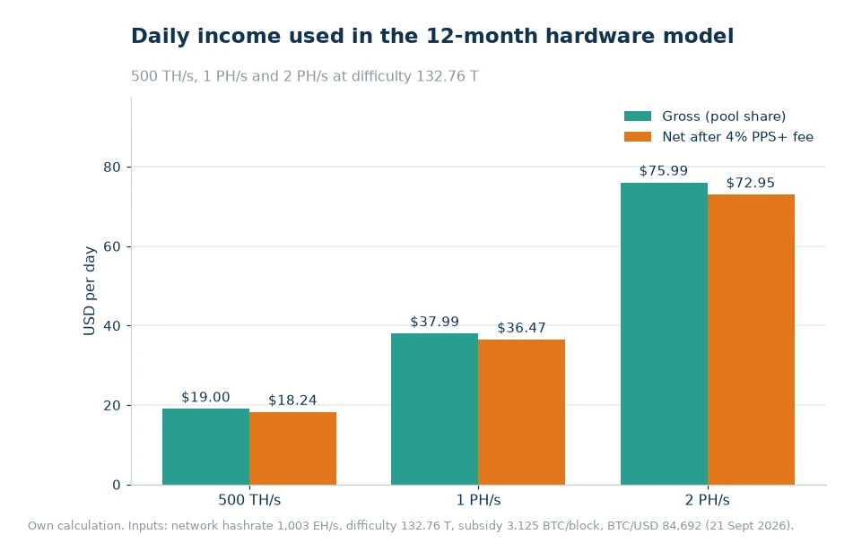 Bar chart of gross and net daily mining income at 500 TH/s, 1 PH/s and 2 PH/s