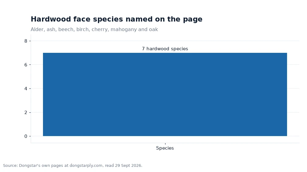 Bar chart: Hardwood face species named on the page